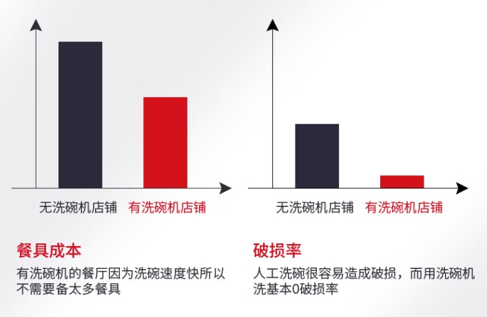 如何为连锁餐饮挑选合适的洗碗机？专家建议助你决策